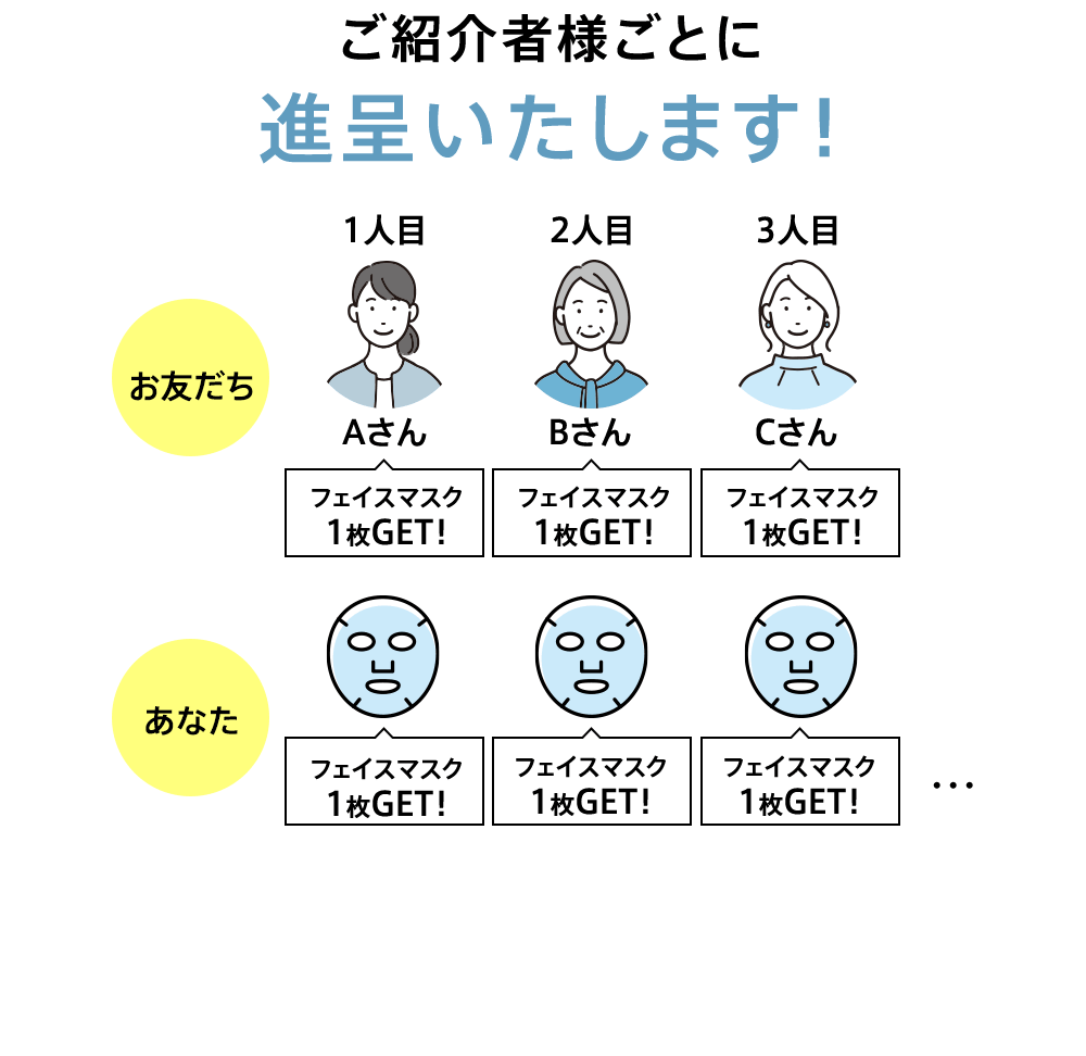 ご紹介されたお友だちは…（特典01）初回お買い物時、送料無料（特典02）次回（2回目以降）のお買い物で使える最大1,000円クーポンプレゼント